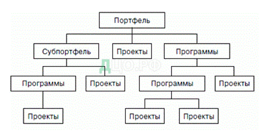 Дипломная работа: Управление портфелем недвижимости 2